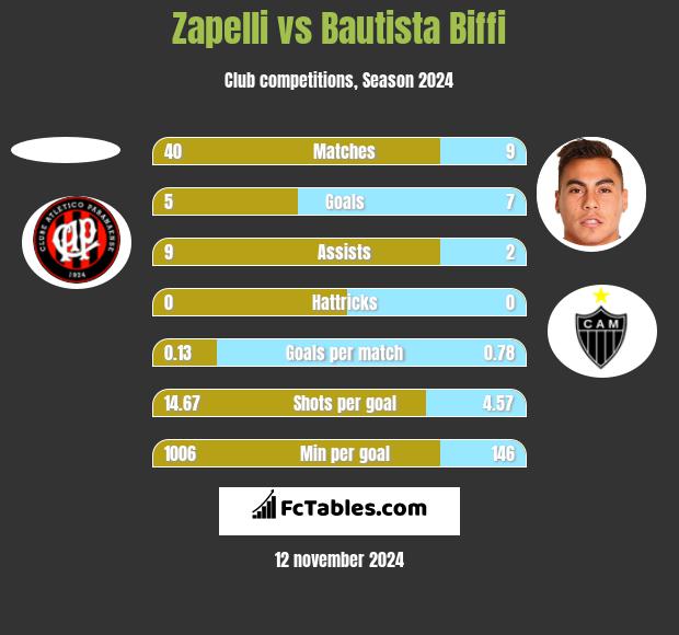 Zapelli vs Bautista Biffi h2h player stats