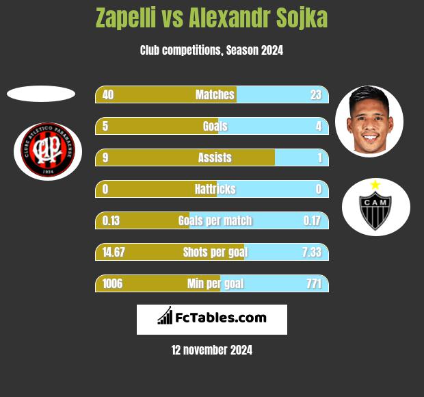 Zapelli vs Alexandr Sojka h2h player stats