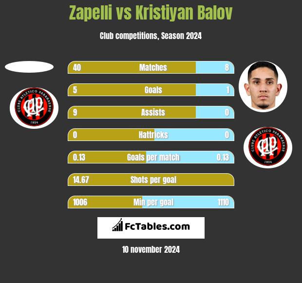 Zapelli vs Kristiyan Balov h2h player stats