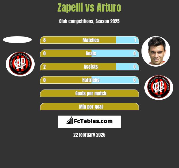 Zapelli vs Arturo h2h player stats