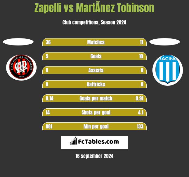 Zapelli vs MartÃ­nez Tobinson h2h player stats