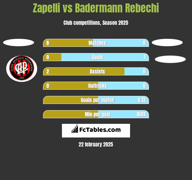 Zapelli vs Badermann Rebechi h2h player stats