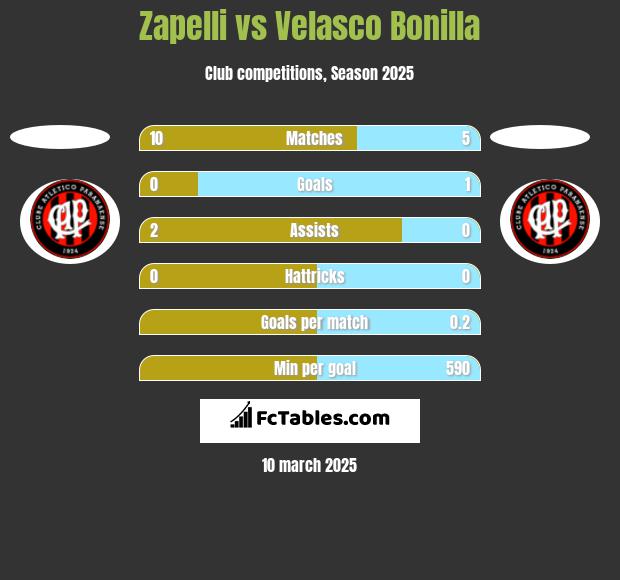 Zapelli vs Velasco Bonilla h2h player stats