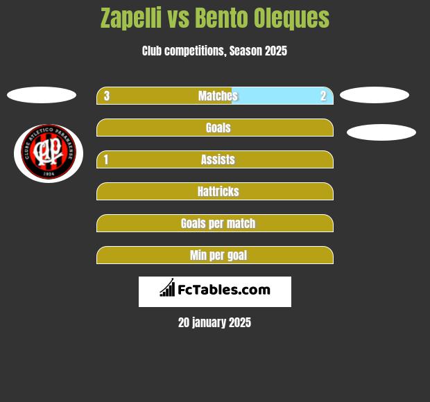 Zapelli vs Bento Oleques h2h player stats