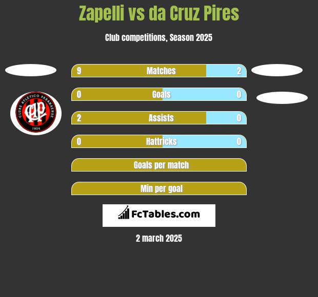 Zapelli vs da Cruz Pires h2h player stats