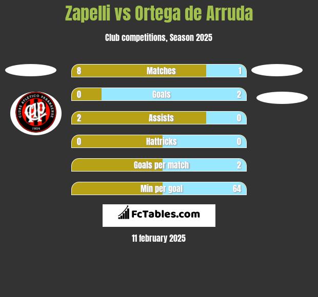 Zapelli vs Ortega de Arruda h2h player stats