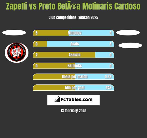 Zapelli vs Preto BelÃ©a Molinaris Cardoso h2h player stats