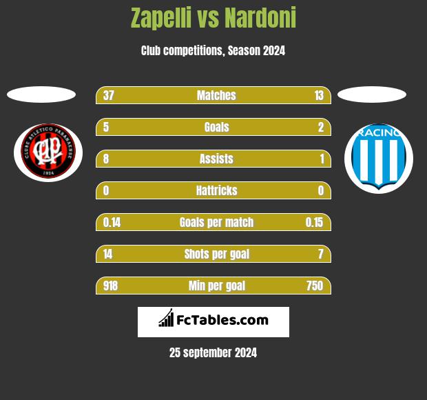 Zapelli vs Nardoni h2h player stats