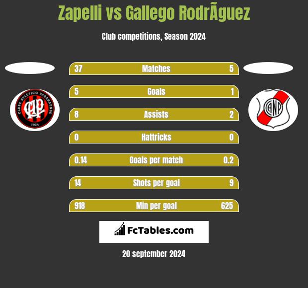 Zapelli vs Gallego RodrÃ­guez h2h player stats