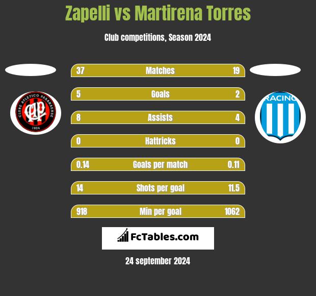 Zapelli vs Martirena Torres h2h player stats