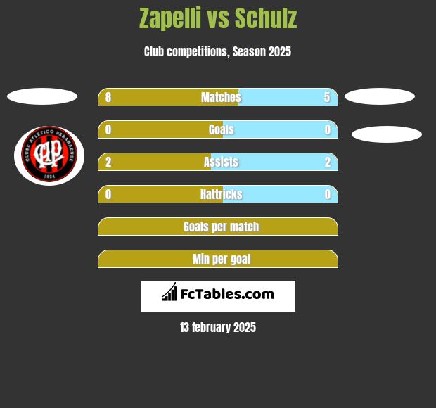 Zapelli vs Schulz h2h player stats