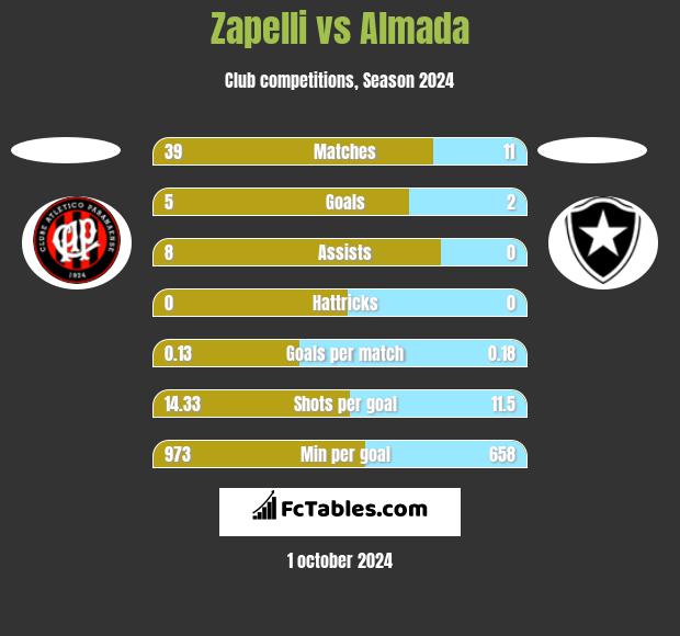 Zapelli vs Almada h2h player stats