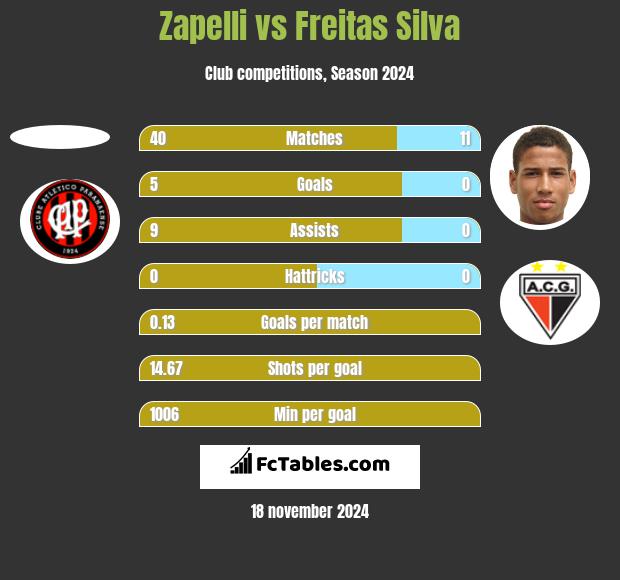 Zapelli vs Freitas Silva h2h player stats