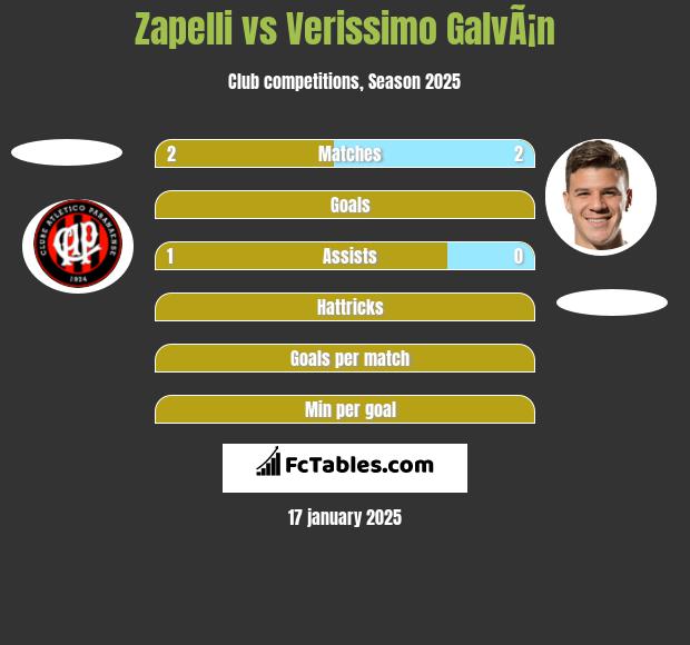 Zapelli vs Verissimo GalvÃ¡n h2h player stats