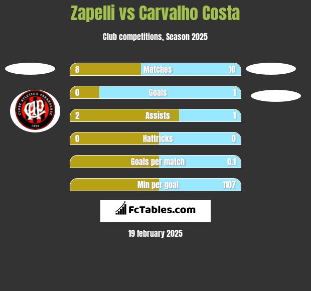 Zapelli vs Carvalho Costa h2h player stats