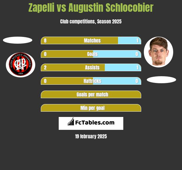 Zapelli vs Augustin Schlocobier h2h player stats