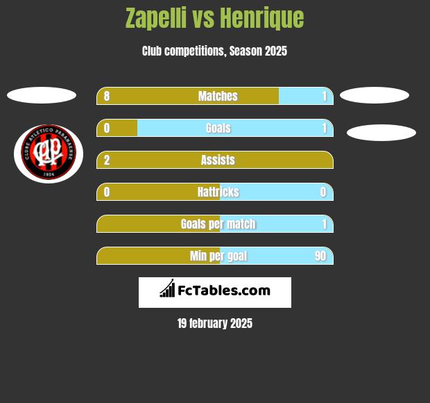 Zapelli vs Henrique h2h player stats