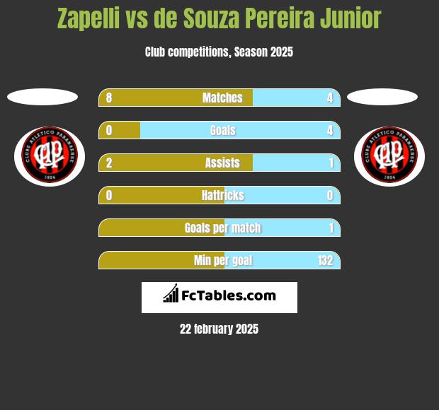 Zapelli vs de Souza Pereira Junior h2h player stats