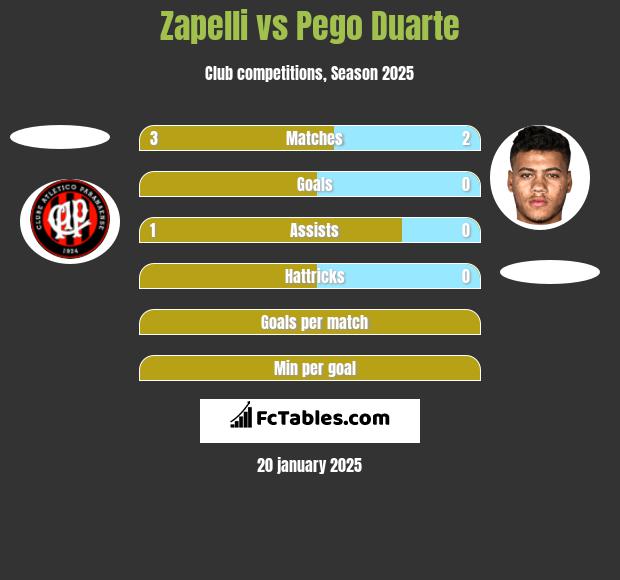 Zapelli vs Pego Duarte h2h player stats