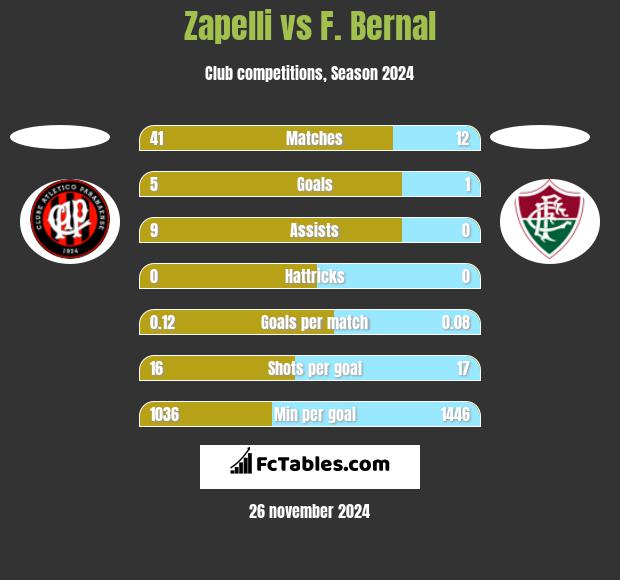 Zapelli vs F. Bernal h2h player stats