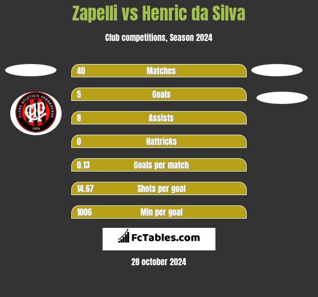 Zapelli vs Henric da Silva h2h player stats