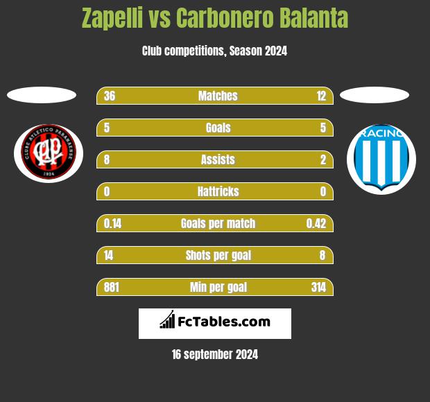 Zapelli vs Carbonero Balanta h2h player stats