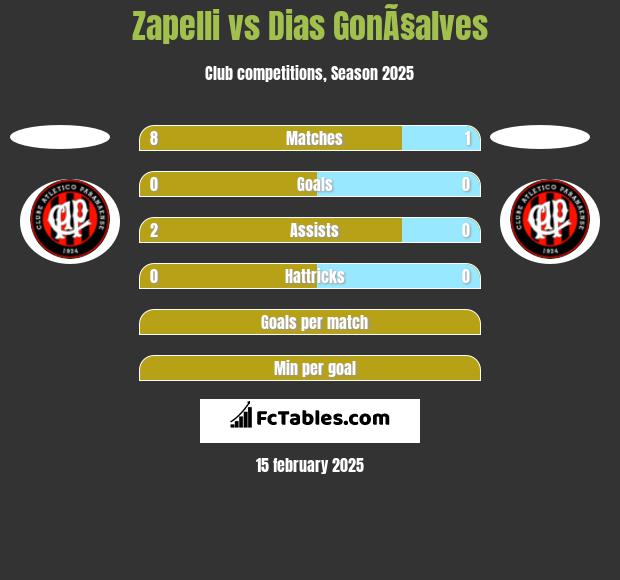 Zapelli vs Dias GonÃ§alves h2h player stats