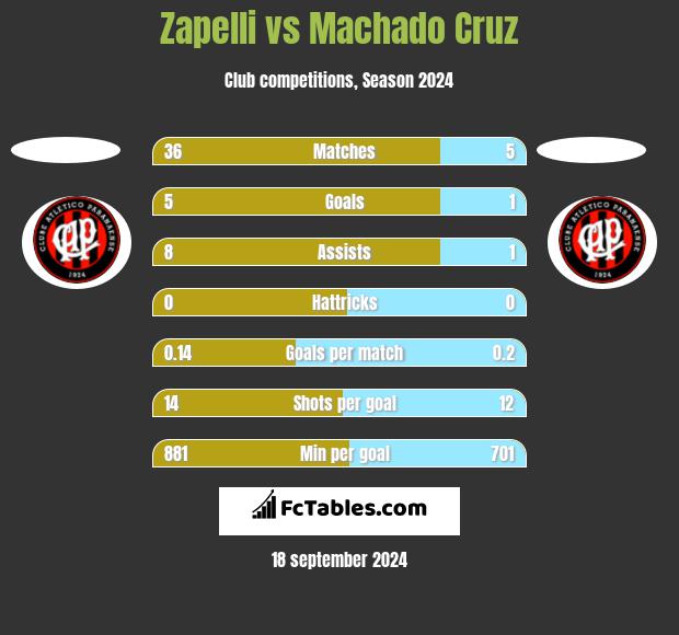 Zapelli vs Machado Cruz h2h player stats