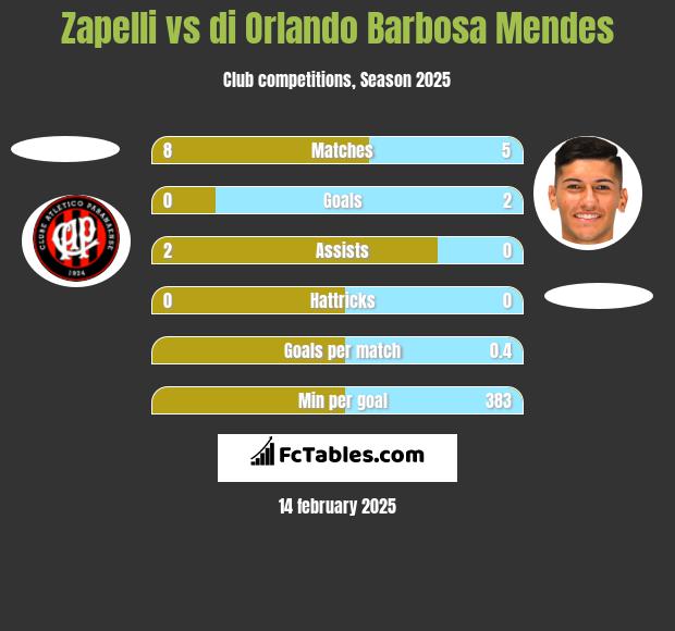 Zapelli vs di Orlando Barbosa Mendes h2h player stats