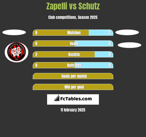 Zapelli vs Schutz h2h player stats