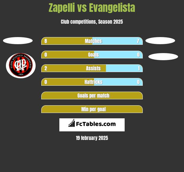 Zapelli vs Evangelista h2h player stats