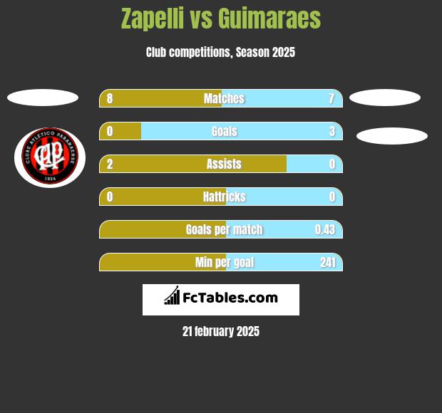 Zapelli vs Guimaraes h2h player stats