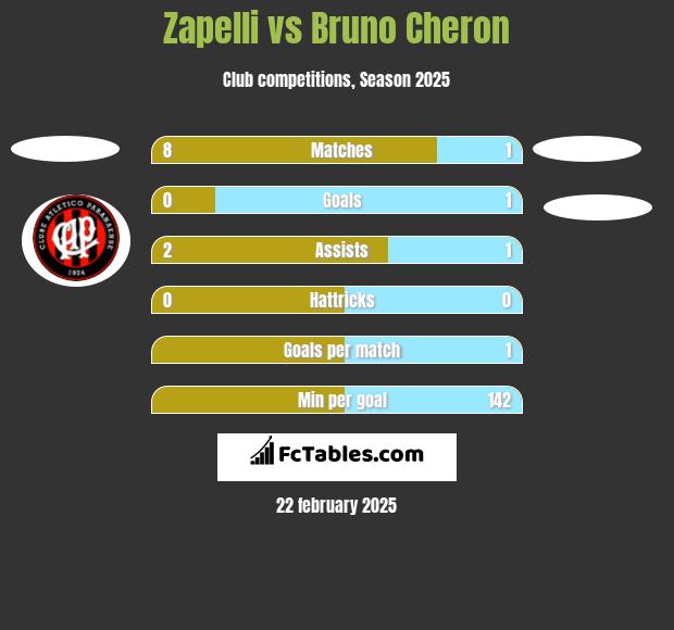 Zapelli vs Bruno Cheron h2h player stats