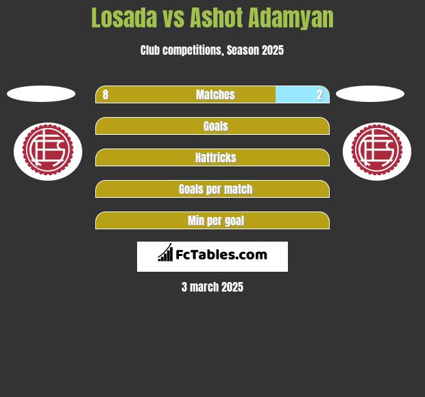 Losada vs Ashot Adamyan h2h player stats