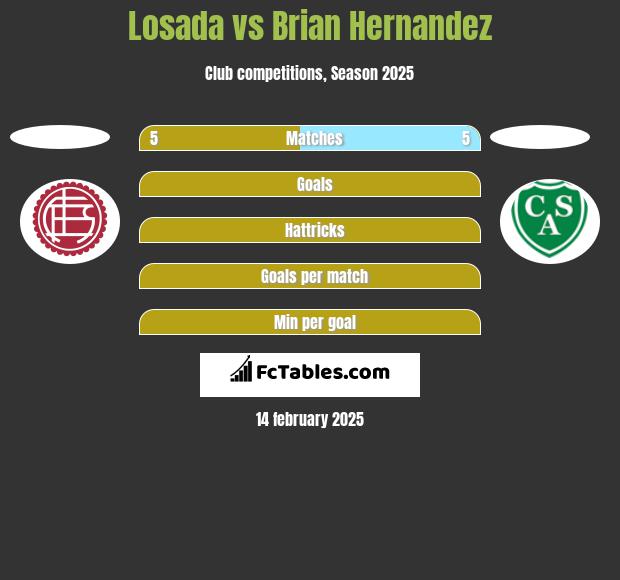 Losada vs Brian Hernandez h2h player stats