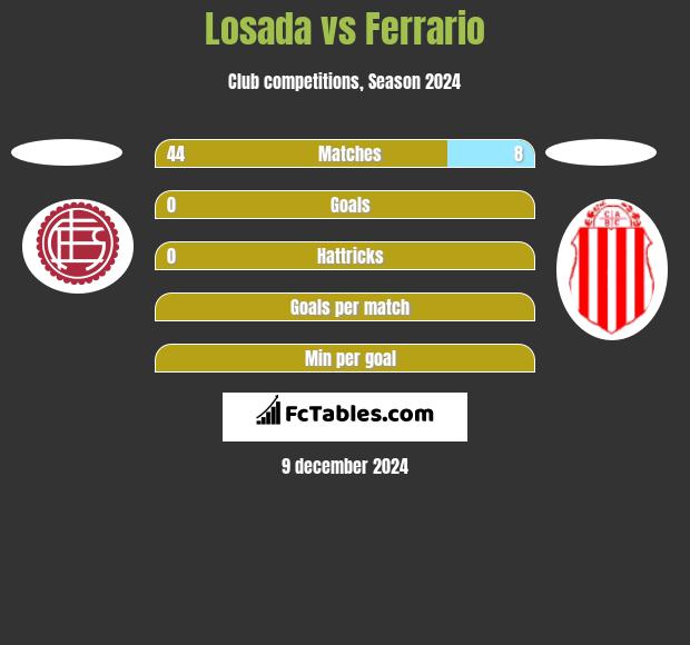 Losada vs Ferrario h2h player stats