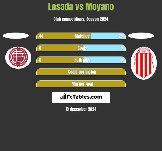 Losada vs Moyano h2h player stats