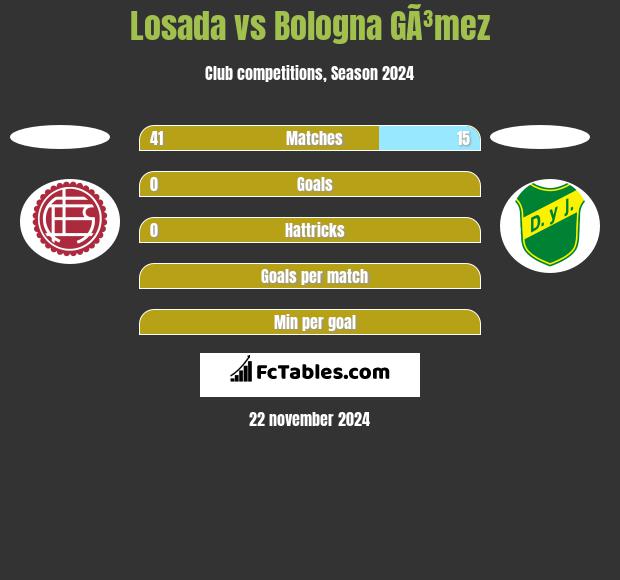 Losada vs Bologna GÃ³mez h2h player stats