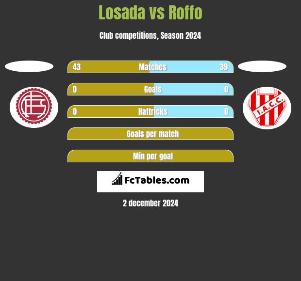 Losada vs Roffo h2h player stats