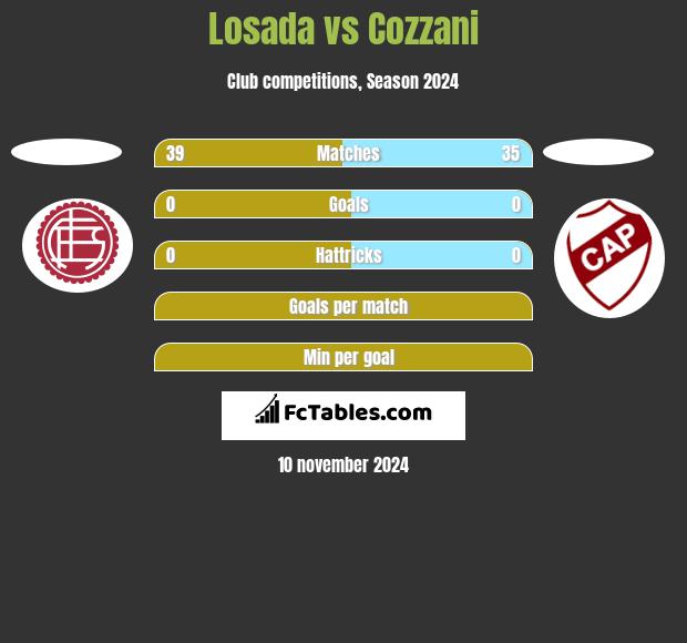 Losada vs Cozzani h2h player stats