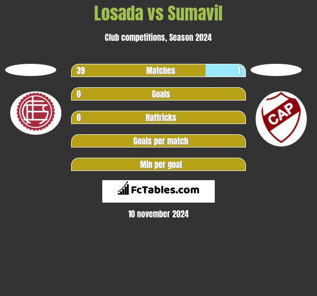 Losada vs Sumavil h2h player stats