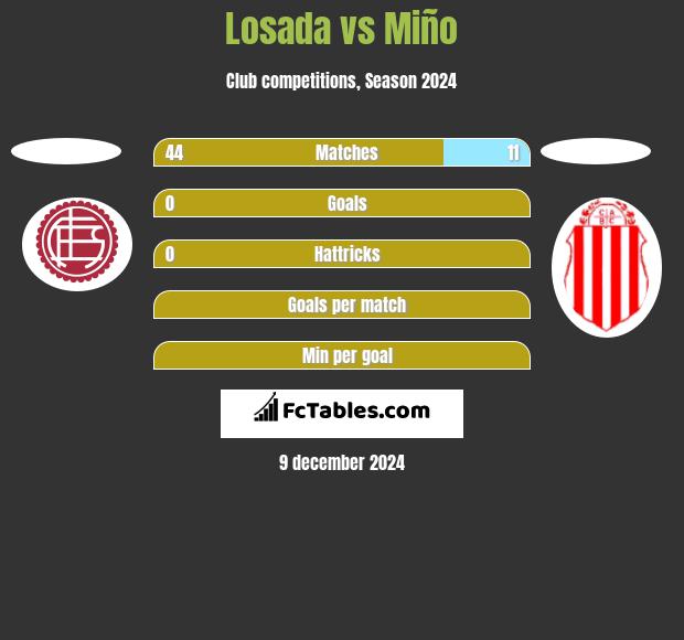 Losada vs Miño h2h player stats