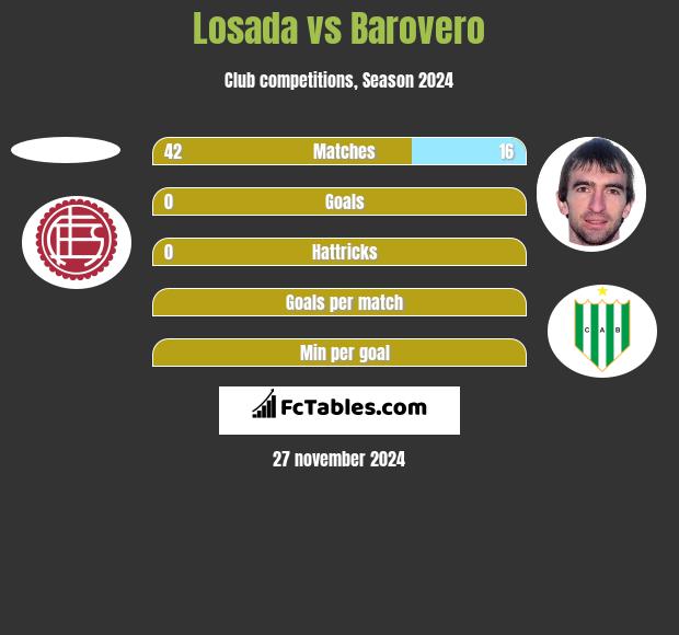 Losada vs Barovero h2h player stats