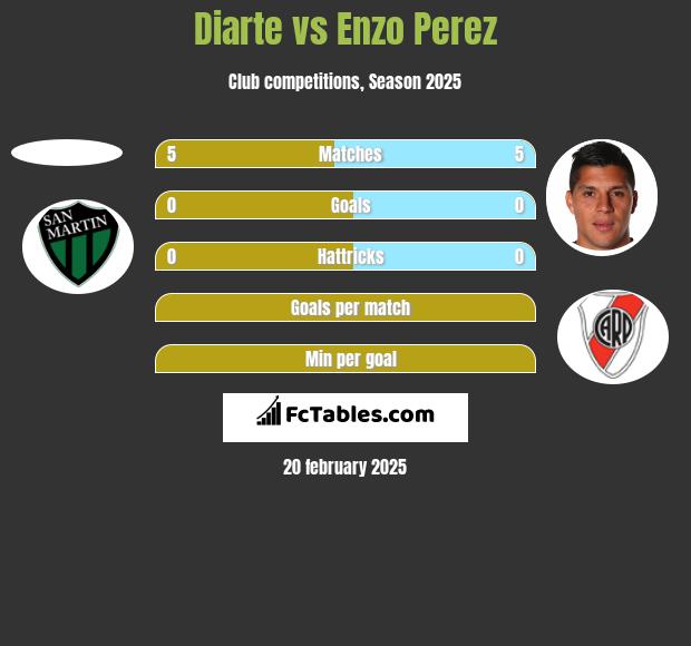 Diarte vs Enzo Perez h2h player stats