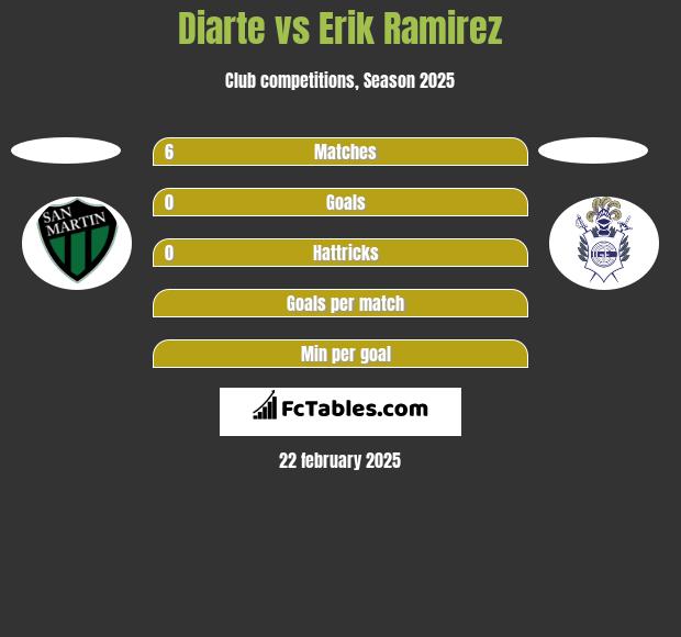 Diarte vs Erik Ramirez h2h player stats