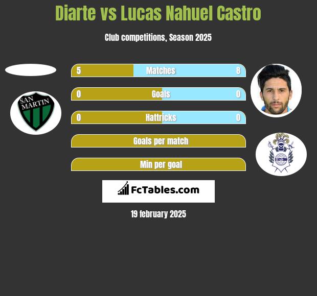 Diarte vs Lucas Nahuel Castro h2h player stats