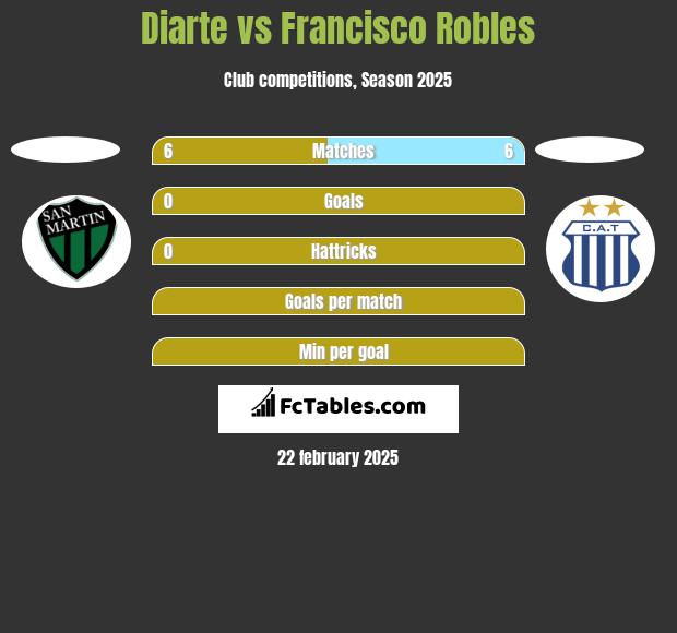 Diarte vs Francisco Robles h2h player stats