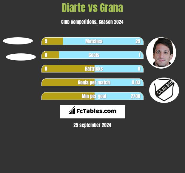 Diarte vs Grana h2h player stats