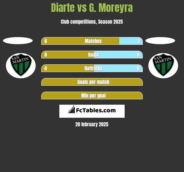 Diarte vs G. Moreyra h2h player stats