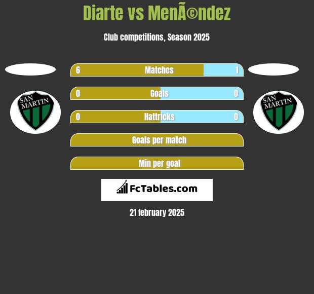 Diarte vs MenÃ©ndez h2h player stats